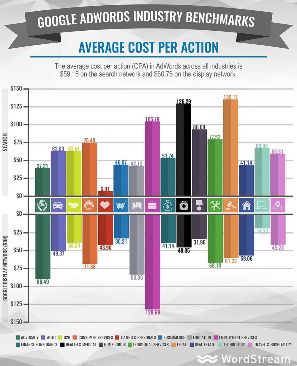 Adwords - Coût par action (CPA) moyen