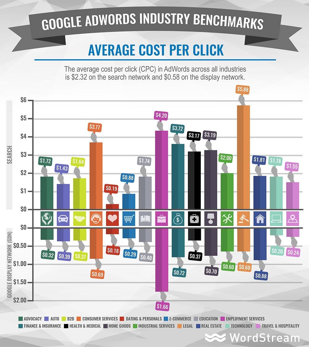 Adwords - Coût par clic (CPC) moyen