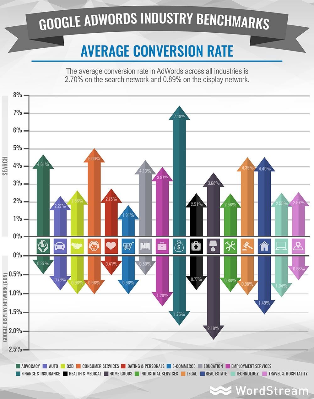 Adwords - Taux de conversion (CVR) moyen