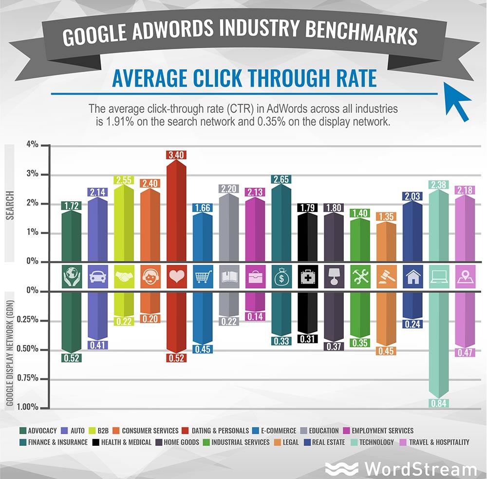 Adwords - Taux de clic (CTR) moyen