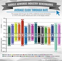 Adwords benchmark