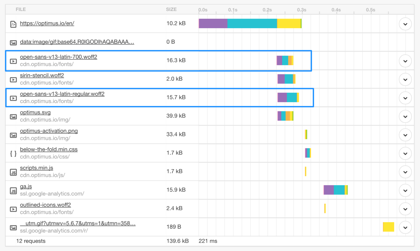 pingdom waterfall with cdn