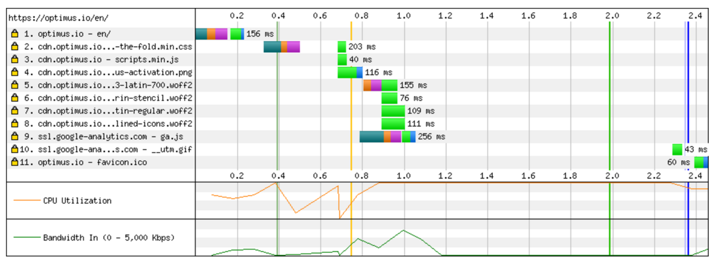 webpagetest with cdn