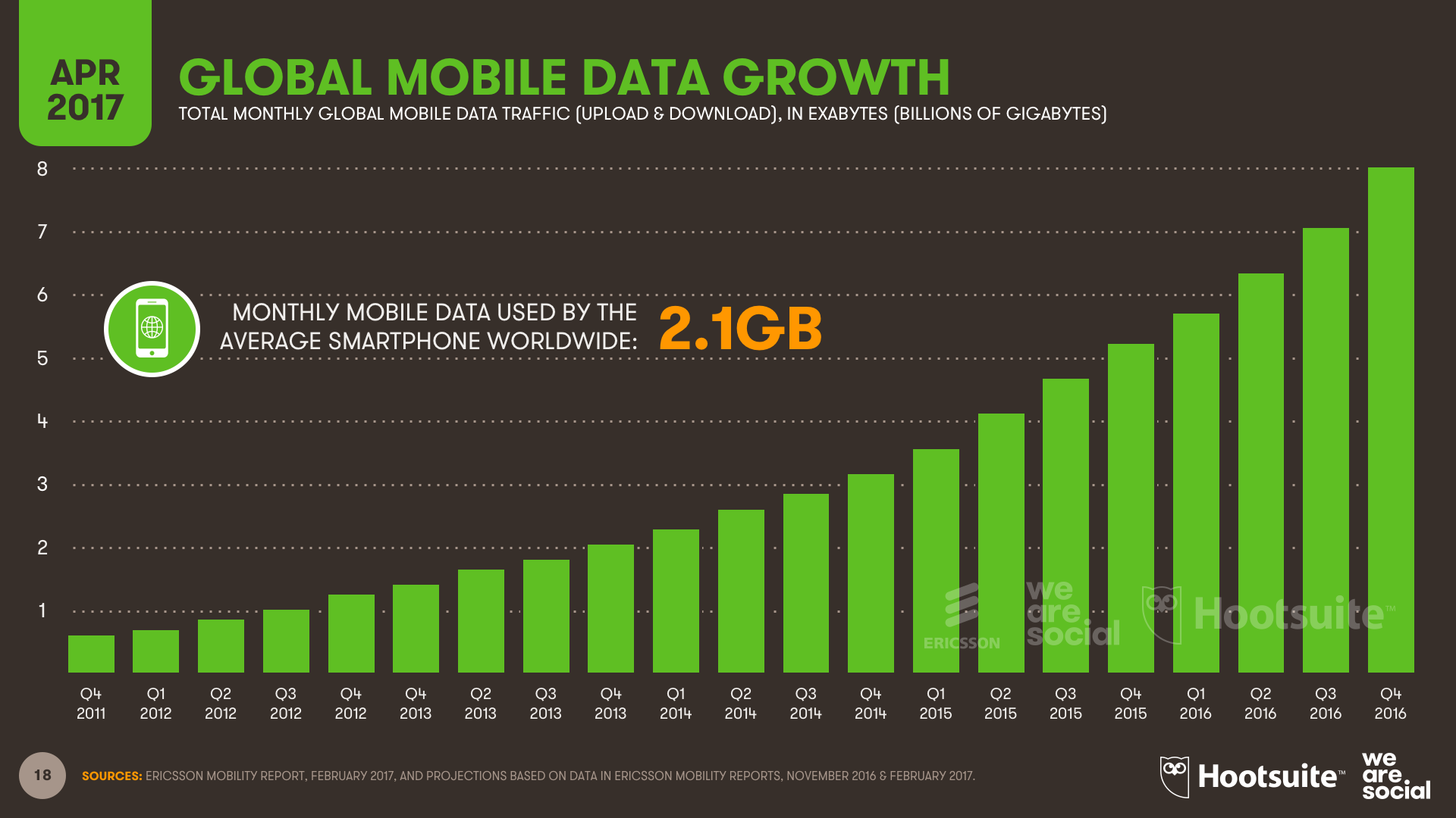 average mobile data used