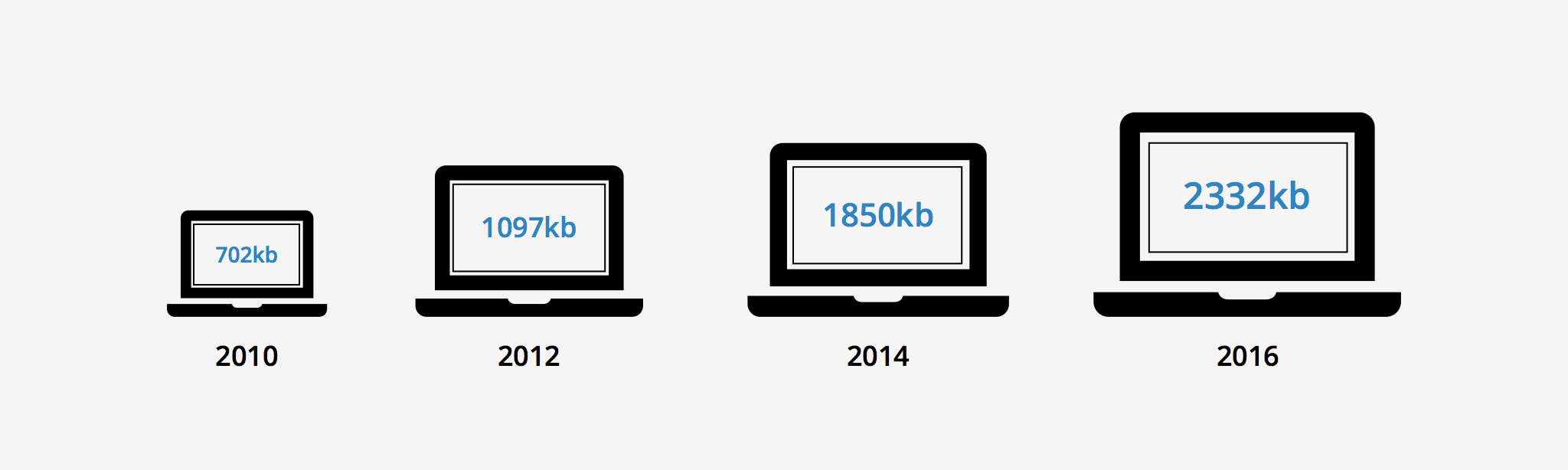 growth web page size