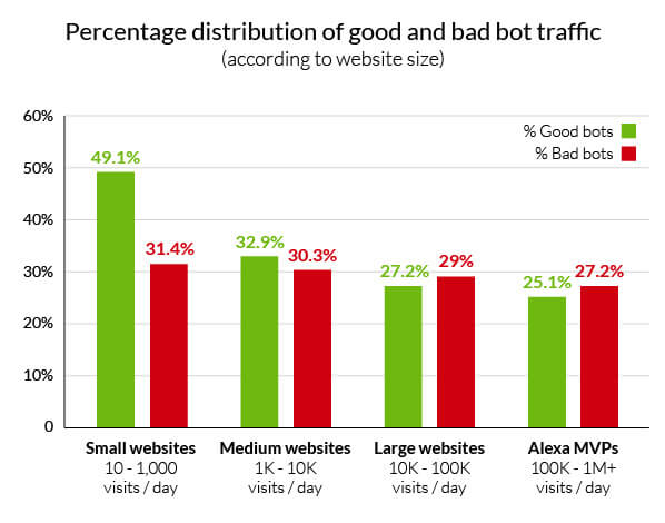 distribution bad good bot traffic