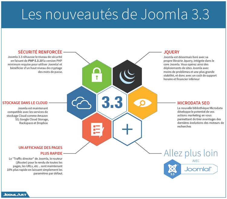 Infographie Joomla 3.3