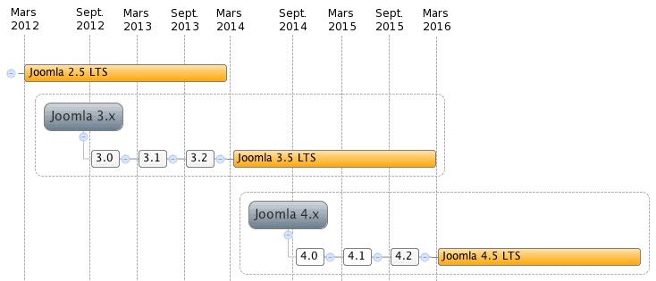 Roadmap Joomla