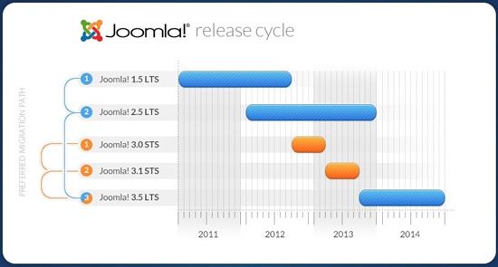 migration joomla 3 mini