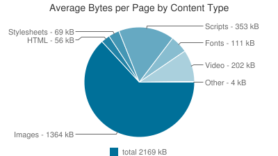 average bytes per webpage