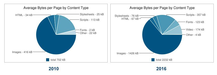 croissance taille pages web 2010 2016