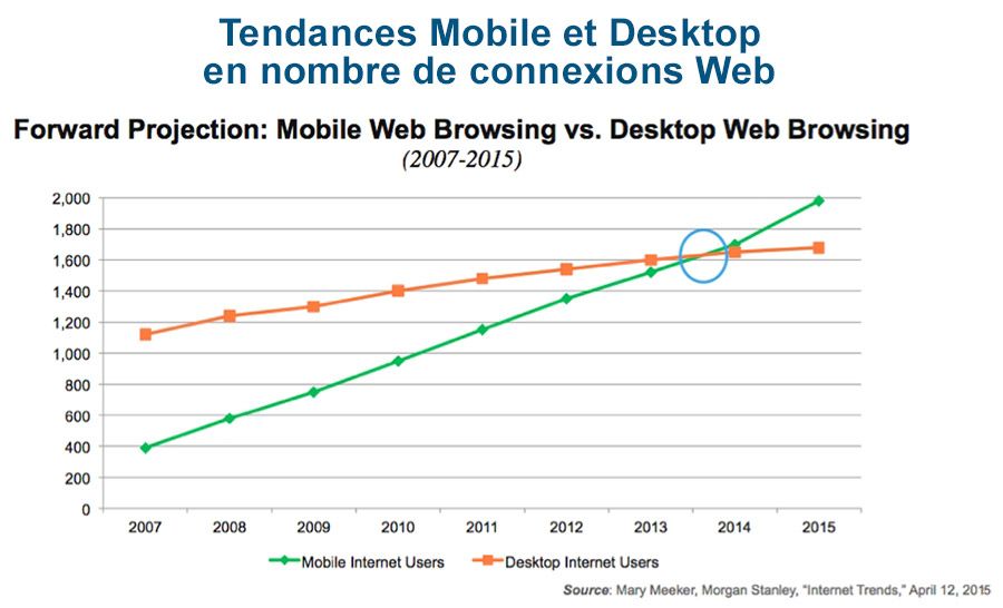 tendance usage mobile desktop web
