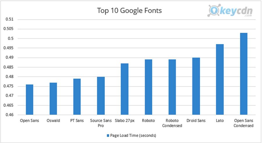 top 10 google fonts