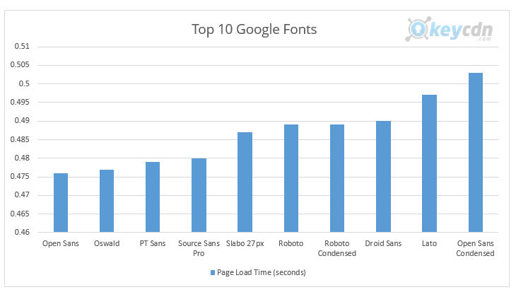 top 10 google fonts