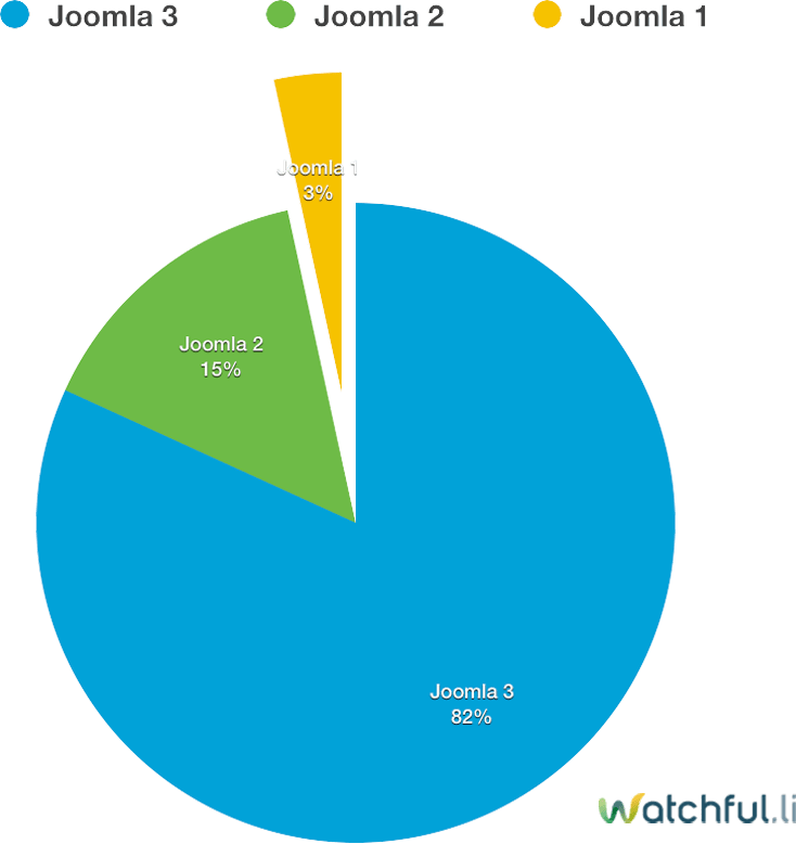 joomla 1 2 3 rates