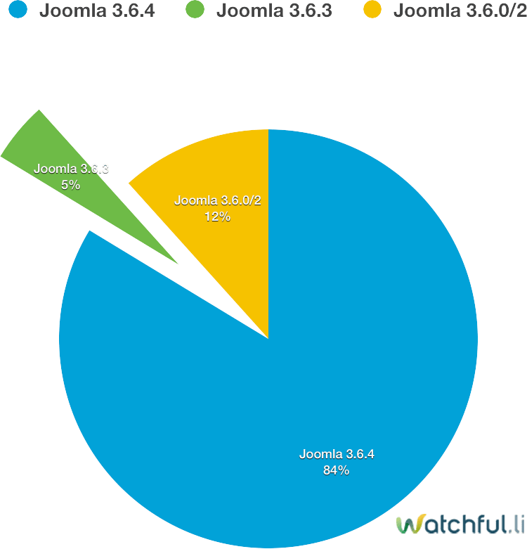 joomla 3.6.4 adoption rates