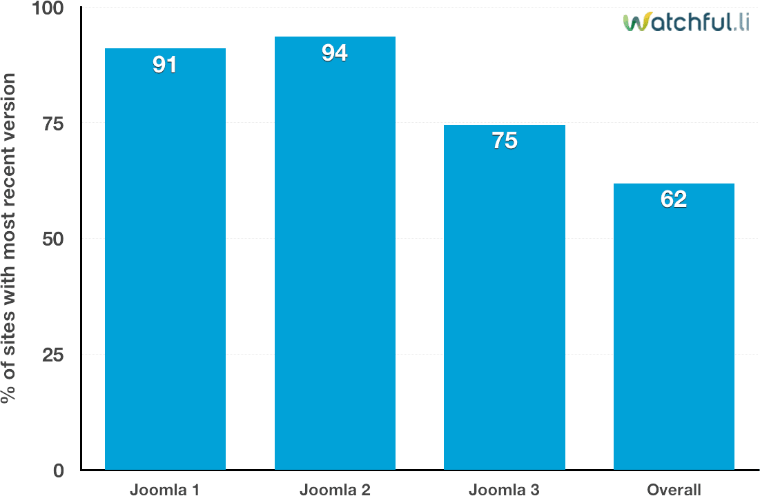 joomla latest version rates