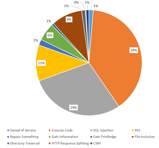 Les types de vulnerabilités Joomla