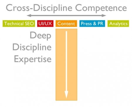 cross discipline competence
