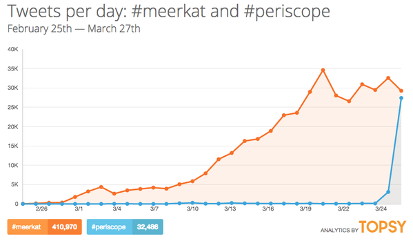 periscope meerkat tweets