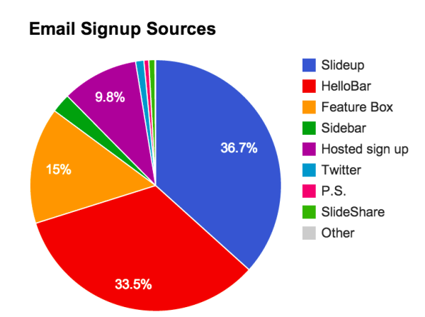 email signup sources image 1 600x447