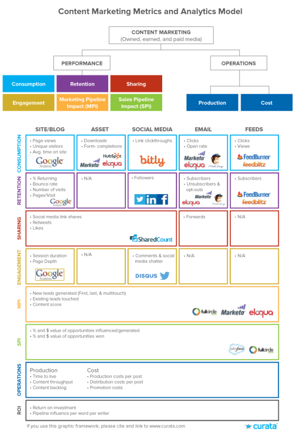 content marketing metrics analytics model 600x880