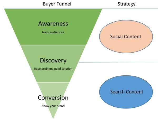 buyer funnel strategy 600x453