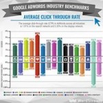 [INFOGRAPHIE] Benchmarks Google Adwords par secteur d'activité