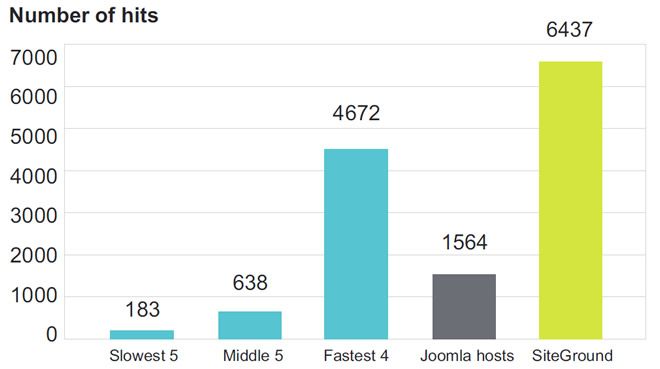 Comparatif de vitesse de serveurs pour Joomla!